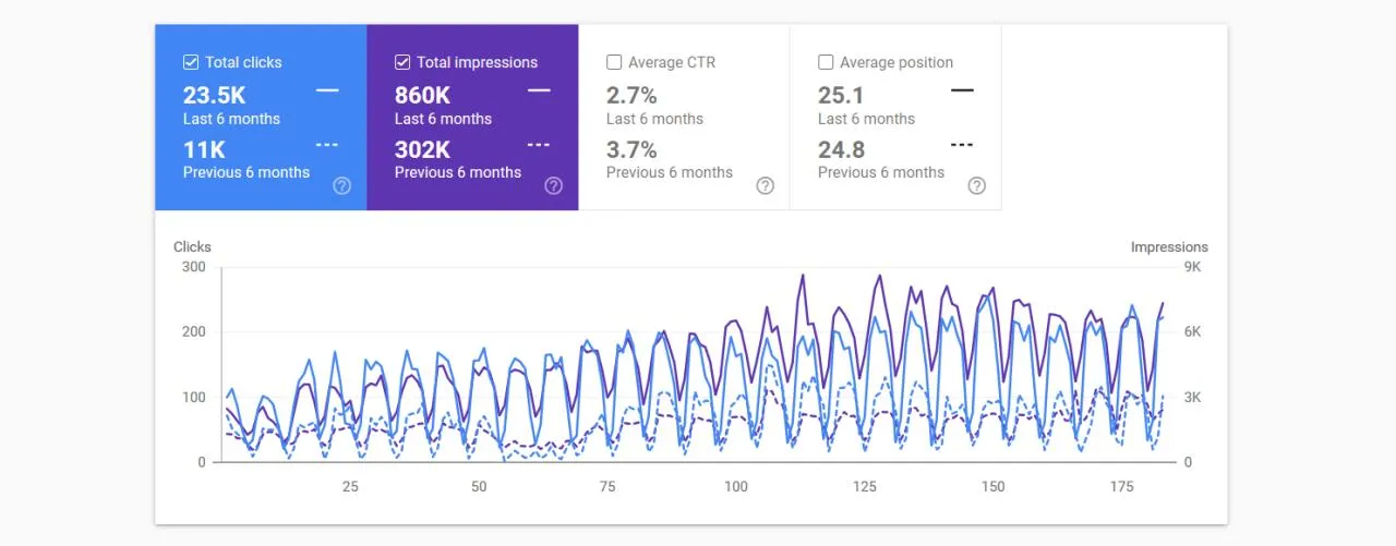 Google Search Console comparison showing 23.5K clicks in the latest six months and 11K in the previous six months.