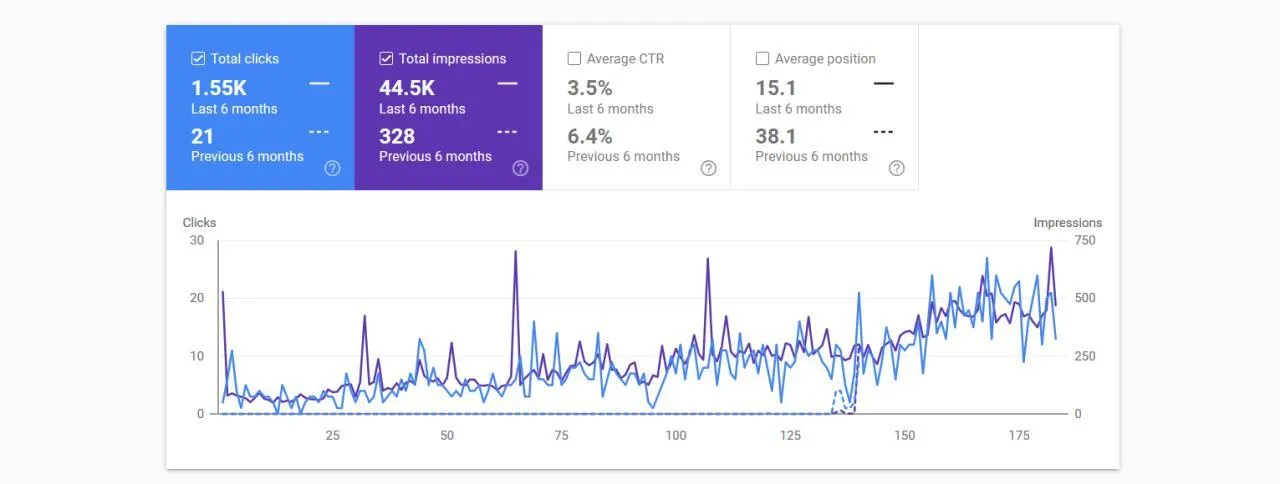 Google Search Console comparison showing 1.55K clicks in the latest six months and 21 in the previous six months.