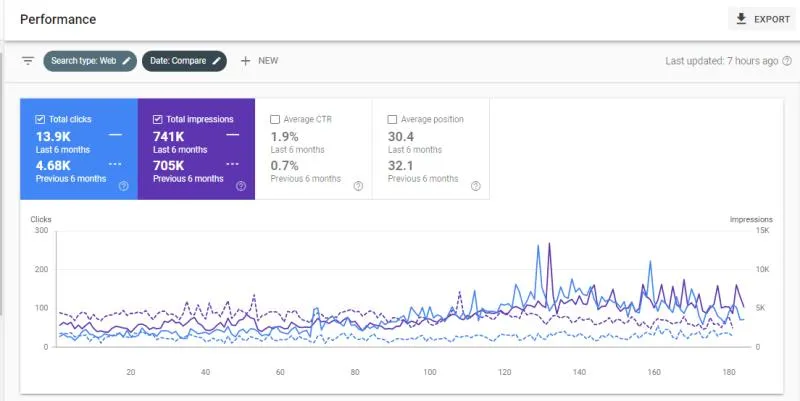 Google Search Console comparison showing 13.9K clicks in one six-month period and 4.68K in the previous six-month period.